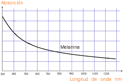 grafico melanina