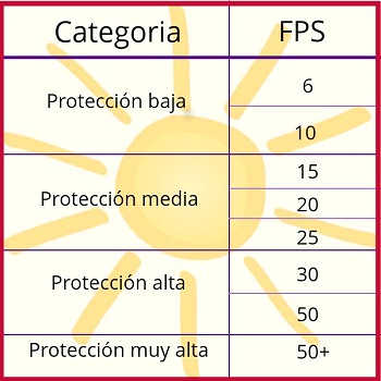 Gráfico FPS de los protectores solares